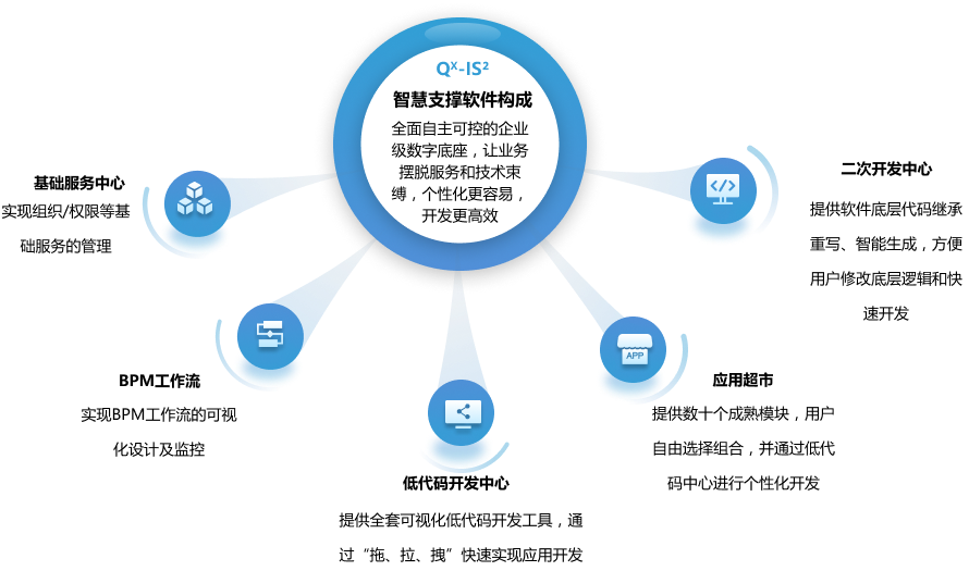 IS智慧支撐軟件 企業(yè)級(jí)應(yīng)用軟件服務(wù)的創(chuàng)新引擎
